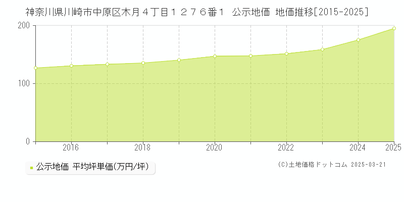 神奈川県川崎市中原区木月４丁目１２７６番１ 公示地価 地価推移[2015-2025]