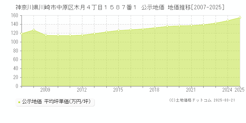 神奈川県川崎市中原区木月４丁目１５８７番１ 公示地価 地価推移[2007-2025]