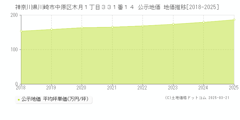 神奈川県川崎市中原区木月１丁目３３１番１４ 公示地価 地価推移[2018-2025]