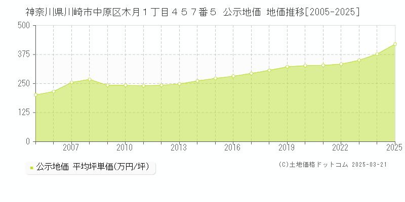 神奈川県川崎市中原区木月１丁目４５７番５ 公示地価 地価推移[2005-2025]