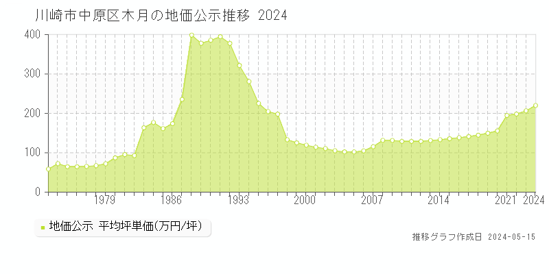 川崎市中原区木月の地価公示推移グラフ 