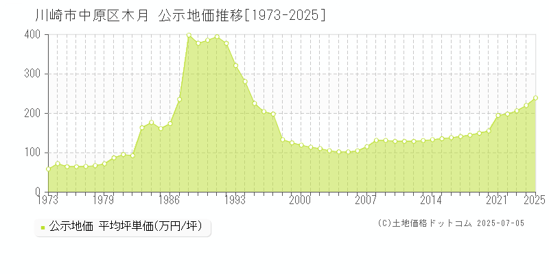 木月(川崎市中原区)の公示地価推移グラフ(坪単価)[1973-2025年]
