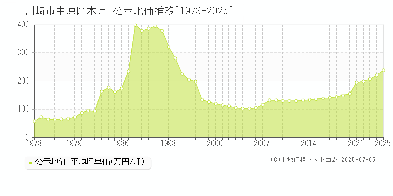 川崎市中原区木月の地価公示推移グラフ 