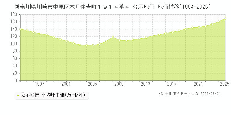 神奈川県川崎市中原区木月住吉町１９１４番４ 公示地価 地価推移[1994-2025]