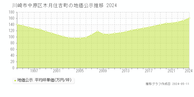 川崎市中原区木月住吉町の地価公示推移グラフ 