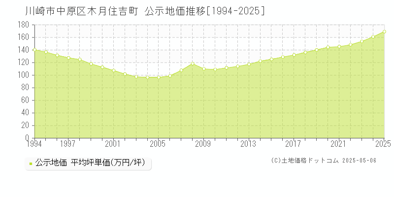 川崎市中原区木月住吉町の地価公示推移グラフ 