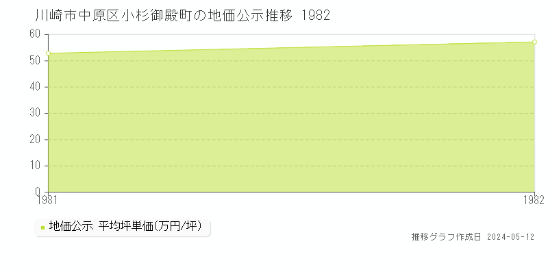 川崎市中原区小杉御殿町の地価公示推移グラフ 