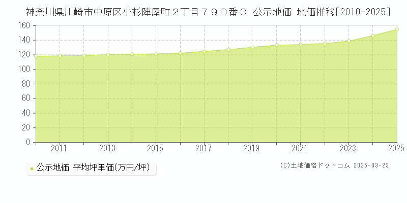 神奈川県川崎市中原区小杉陣屋町２丁目７９０番３ 公示地価 地価推移[2010-2025]