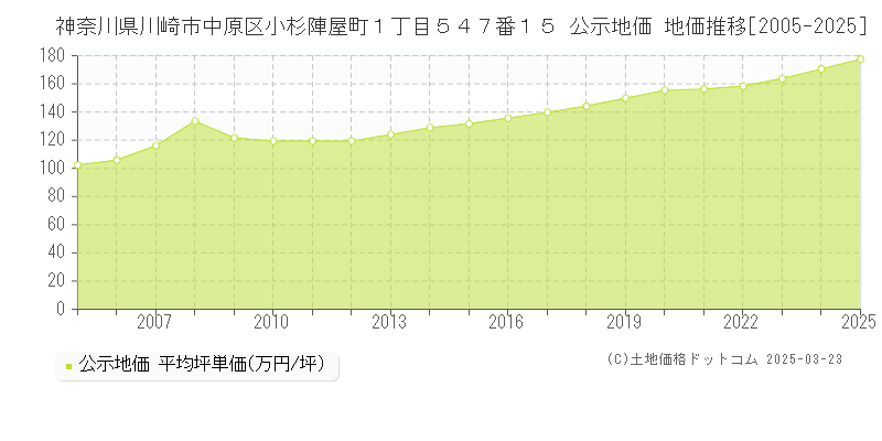 神奈川県川崎市中原区小杉陣屋町１丁目５４７番１５ 公示地価 地価推移[2005-2025]