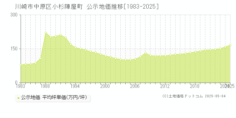 小杉陣屋町(川崎市中原区)の公示地価推移グラフ(坪単価)[1983-2025年]