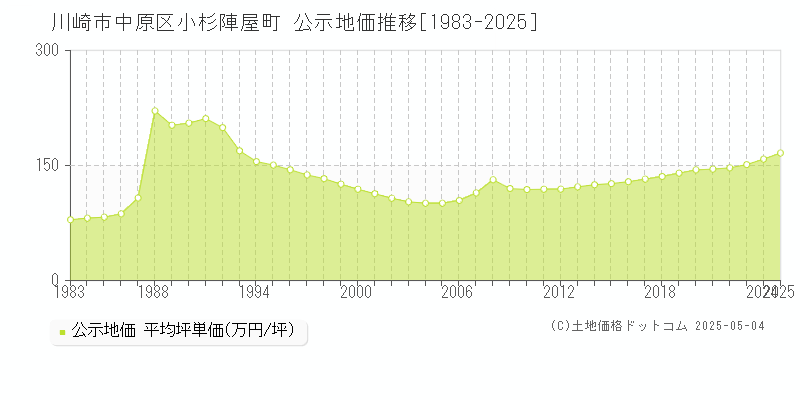 川崎市中原区小杉陣屋町の地価公示推移グラフ 