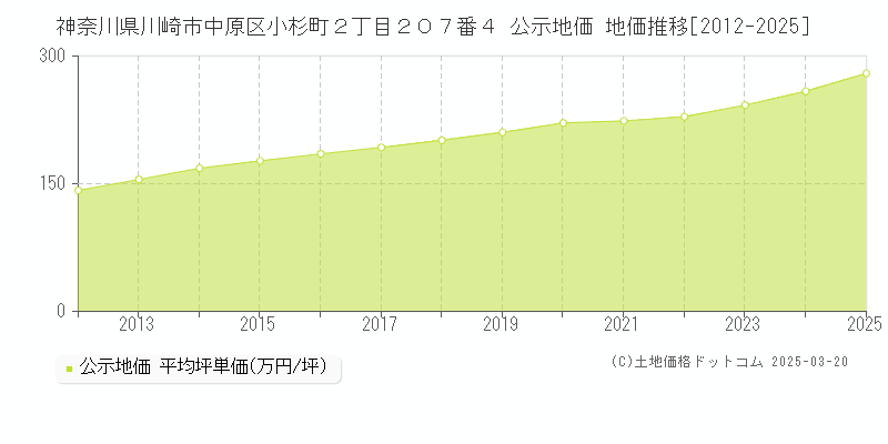 神奈川県川崎市中原区小杉町２丁目２０７番４ 公示地価 地価推移[2012-2025]