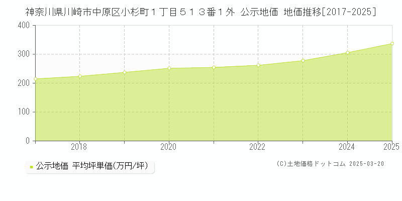 神奈川県川崎市中原区小杉町１丁目５１３番１外 公示地価 地価推移[2017-2025]