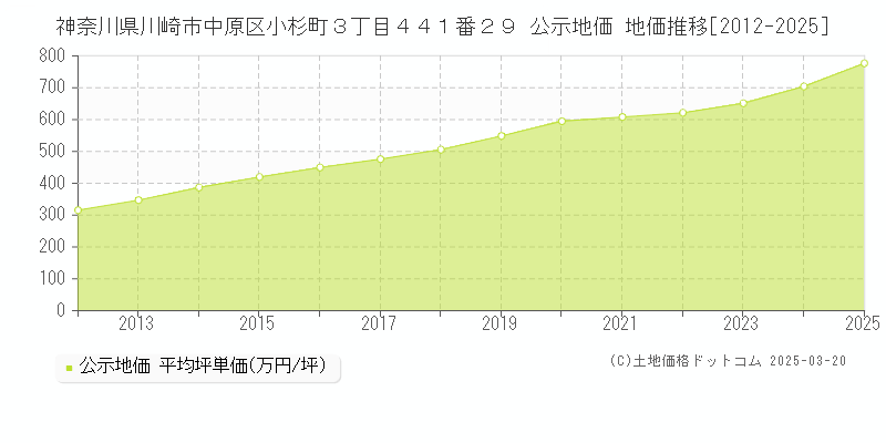 神奈川県川崎市中原区小杉町３丁目４４１番２９ 公示地価 地価推移[2012-2025]