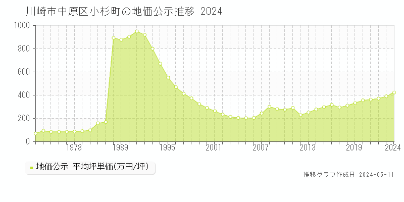 川崎市中原区小杉町の地価公示推移グラフ 