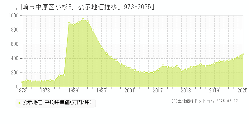 小杉町(川崎市中原区)の公示地価推移グラフ(坪単価)[1973-2025年]