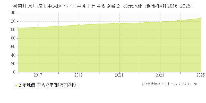 神奈川県川崎市中原区下小田中４丁目４６９番２ 公示地価 地価推移[2016-2025]