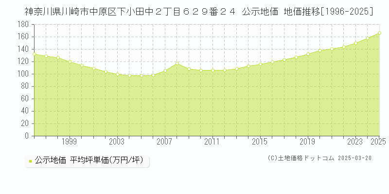 神奈川県川崎市中原区下小田中２丁目６２９番２４ 公示地価 地価推移[1996-2025]
