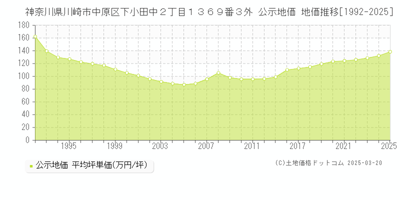 神奈川県川崎市中原区下小田中２丁目１３６９番３外 公示地価 地価推移[1992-2025]