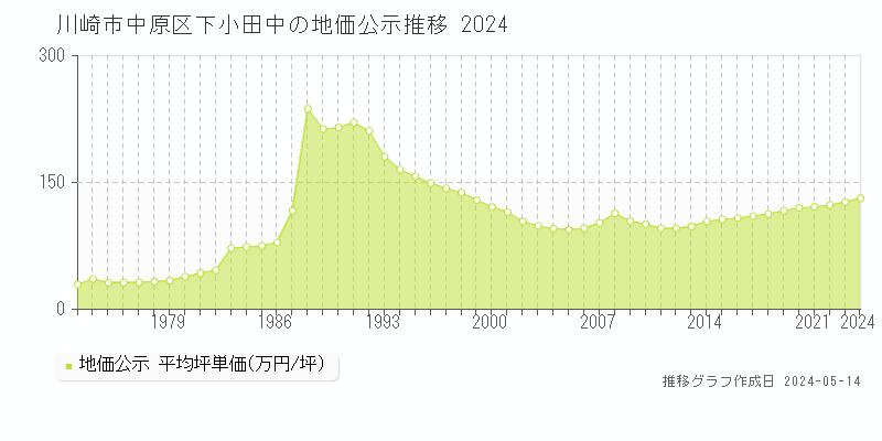 川崎市中原区下小田中の地価公示推移グラフ 