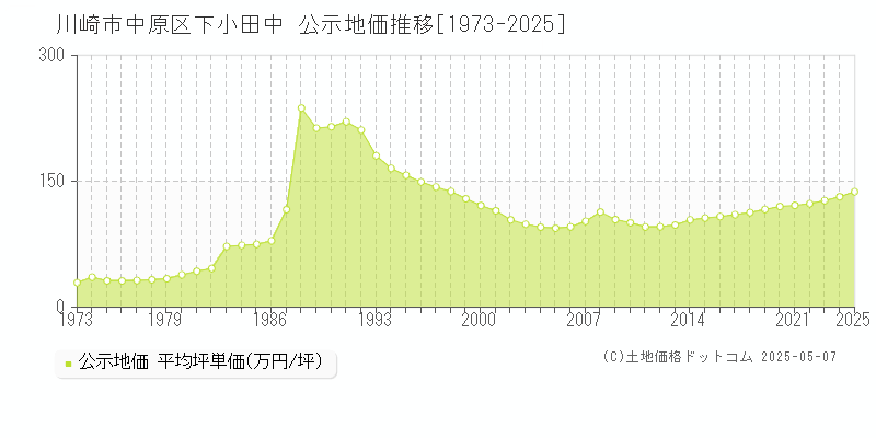 下小田中(川崎市中原区)の公示地価推移グラフ(坪単価)[1973-2025年]