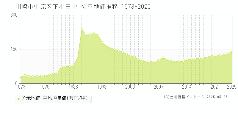 川崎市中原区下小田中の地価公示推移グラフ 