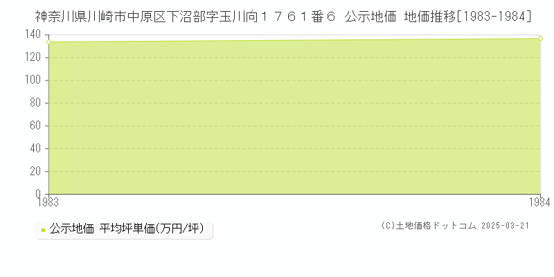 神奈川県川崎市中原区下沼部字玉川向１７６１番６ 公示地価 地価推移[1983-1984]