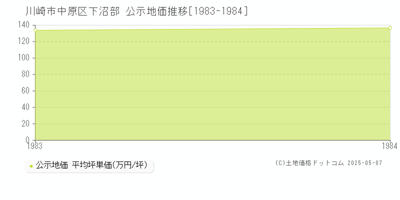 下沼部(川崎市中原区)の公示地価推移グラフ(坪単価)[1983-1984年]