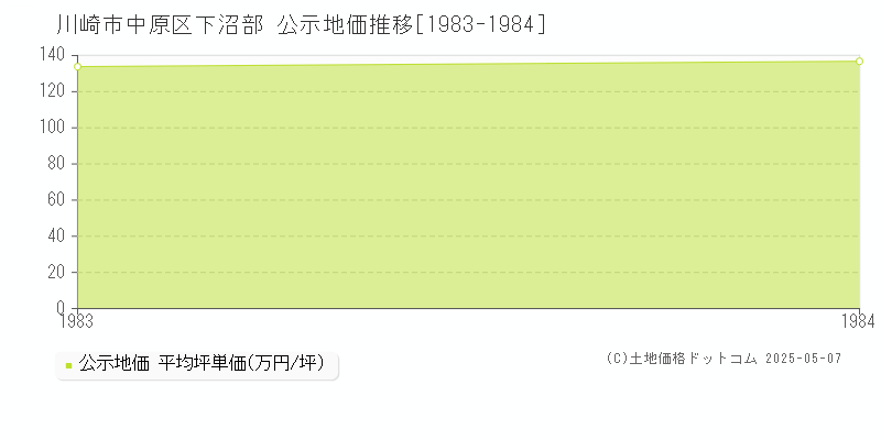 川崎市中原区下沼部の地価公示推移グラフ 