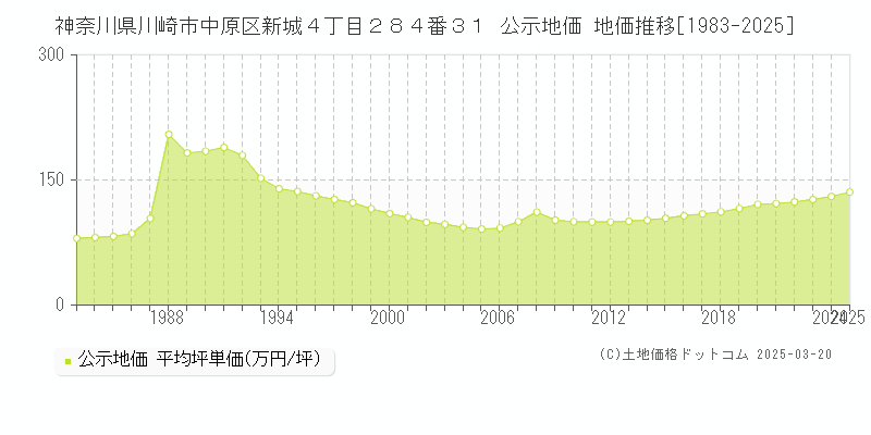 神奈川県川崎市中原区新城４丁目２８４番３１ 公示地価 地価推移[1983-2025]