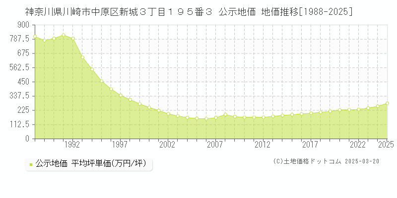 神奈川県川崎市中原区新城３丁目１９５番３ 公示地価 地価推移[1988-2025]