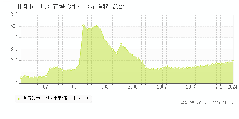 川崎市中原区新城の地価公示推移グラフ 