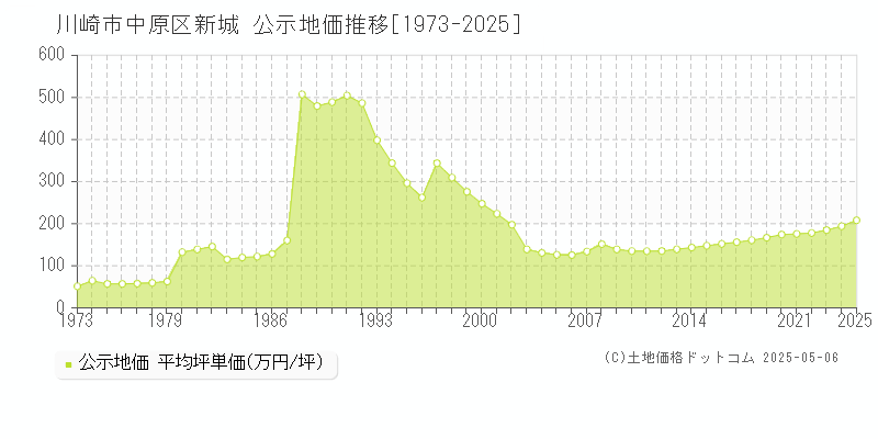 新城(川崎市中原区)の公示地価推移グラフ(坪単価)[1973-2025年]
