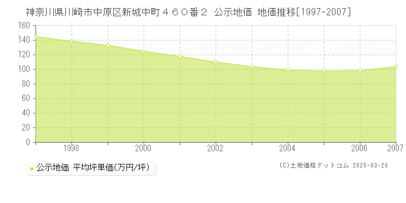 神奈川県川崎市中原区新城中町４６０番２ 公示地価 地価推移[1997-2007]