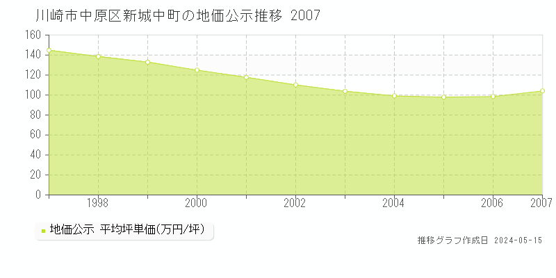 川崎市中原区新城中町の地価公示推移グラフ 