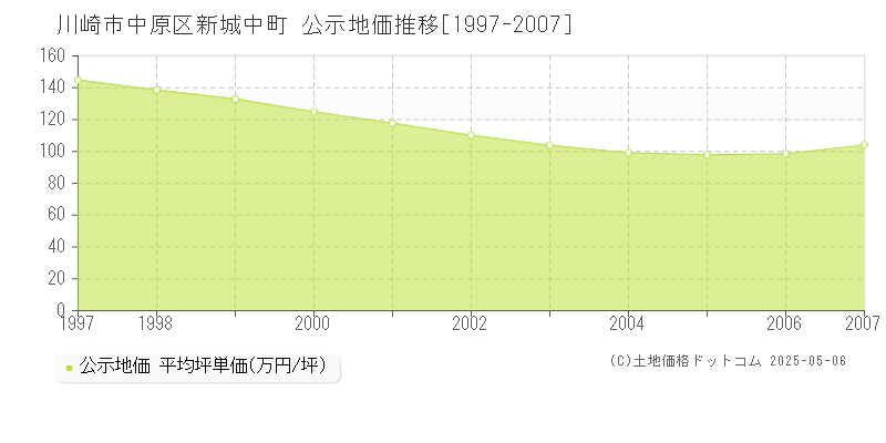 新城中町(川崎市中原区)の公示地価推移グラフ(坪単価)[1997-2007年]