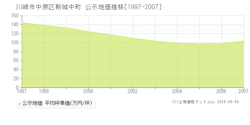 川崎市中原区新城中町の地価公示推移グラフ 