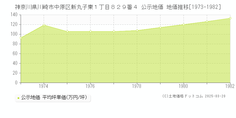 神奈川県川崎市中原区新丸子東１丁目８２９番４ 公示地価 地価推移[1973-1982]