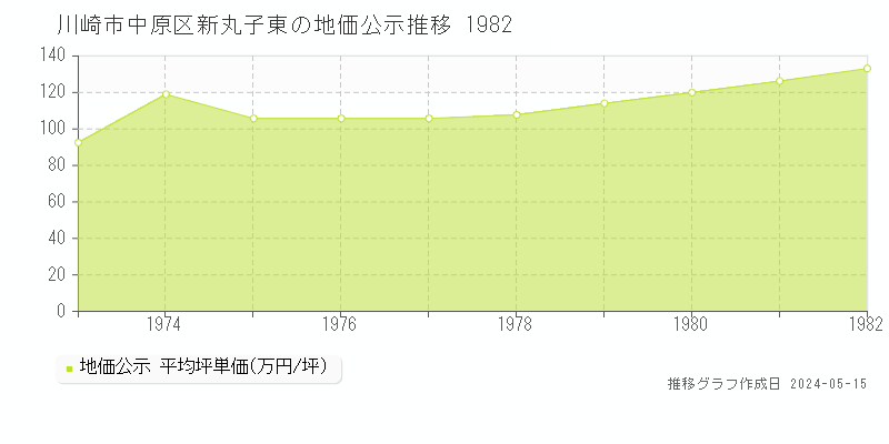 川崎市中原区新丸子東の地価公示推移グラフ 