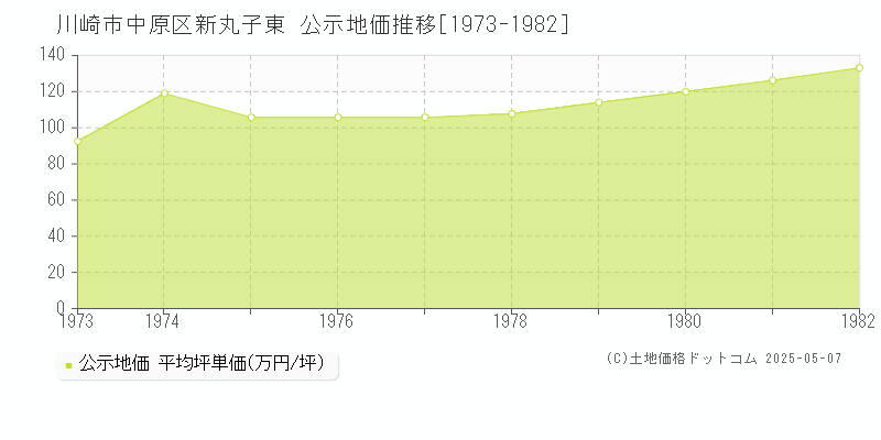 新丸子東(川崎市中原区)の公示地価推移グラフ(坪単価)[1973-1982年]