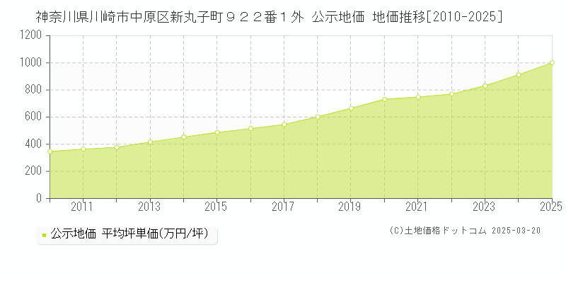 神奈川県川崎市中原区新丸子町９２２番１外 公示地価 地価推移[2010-2025]