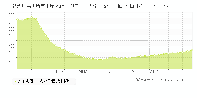 神奈川県川崎市中原区新丸子町７５２番１ 公示地価 地価推移[1988-2025]