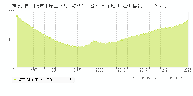 神奈川県川崎市中原区新丸子町６９５番５ 公示地価 地価推移[1994-2025]