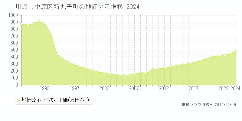 川崎市中原区新丸子町の地価公示推移グラフ 
