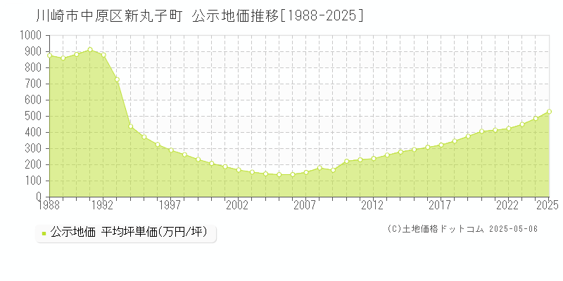 新丸子町(川崎市中原区)の公示地価推移グラフ(坪単価)[1988-2025年]
