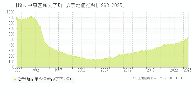 川崎市中原区新丸子町の地価公示推移グラフ 