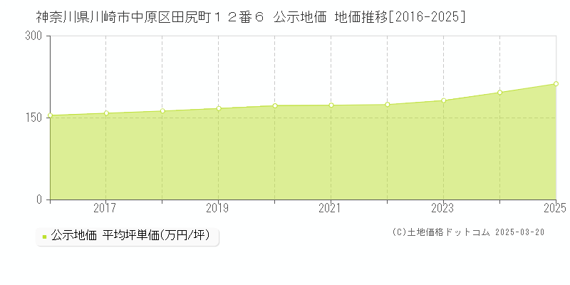 神奈川県川崎市中原区田尻町１２番６ 公示地価 地価推移[2016-2025]