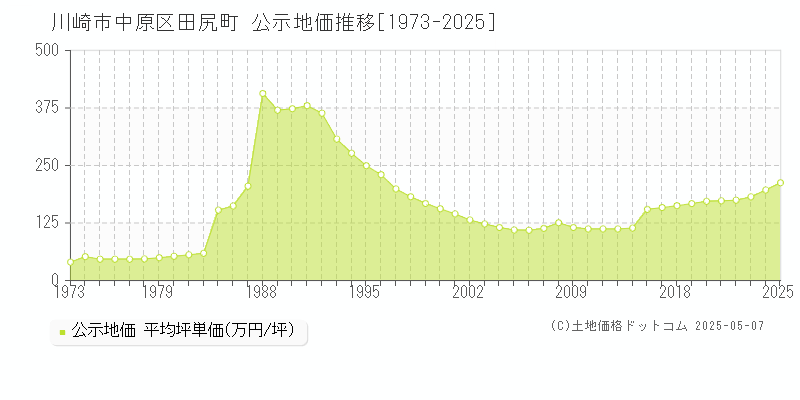 田尻町(川崎市中原区)の公示地価推移グラフ(坪単価)[1973-2025年]