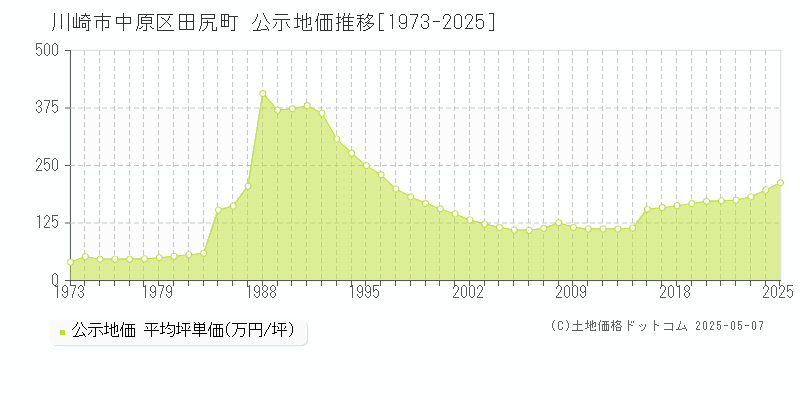 川崎市中原区田尻町の地価公示推移グラフ 