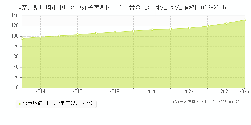 神奈川県川崎市中原区中丸子字西村４４１番８ 公示地価 地価推移[2013-2025]